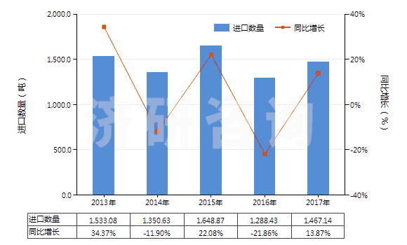 2013-2017年中國其他多元醇(HS29054990)進(jìn)口量及增速統(tǒng)計(jì) 2013-2017年中國其他多元醇(HS29054990)進(jìn)口量及增速統(tǒng)計(jì)
